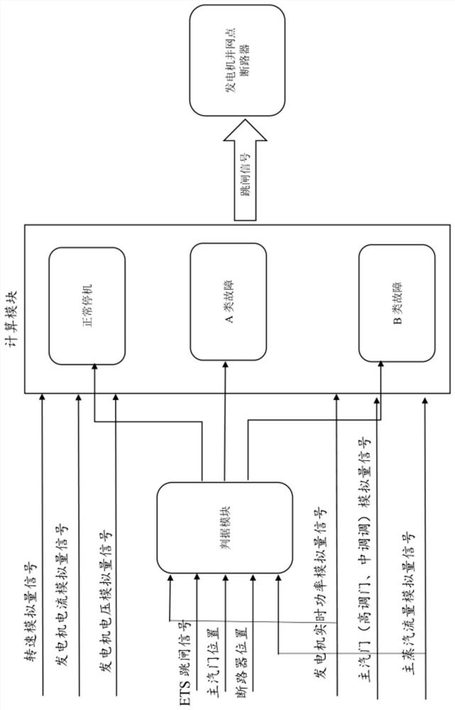 Steam turbine-generator safety protection system and method used in large power plants