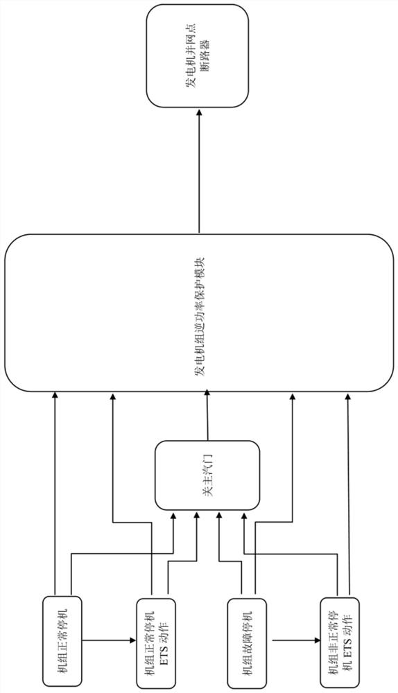 Steam turbine-generator safety protection system and method used in large power plants