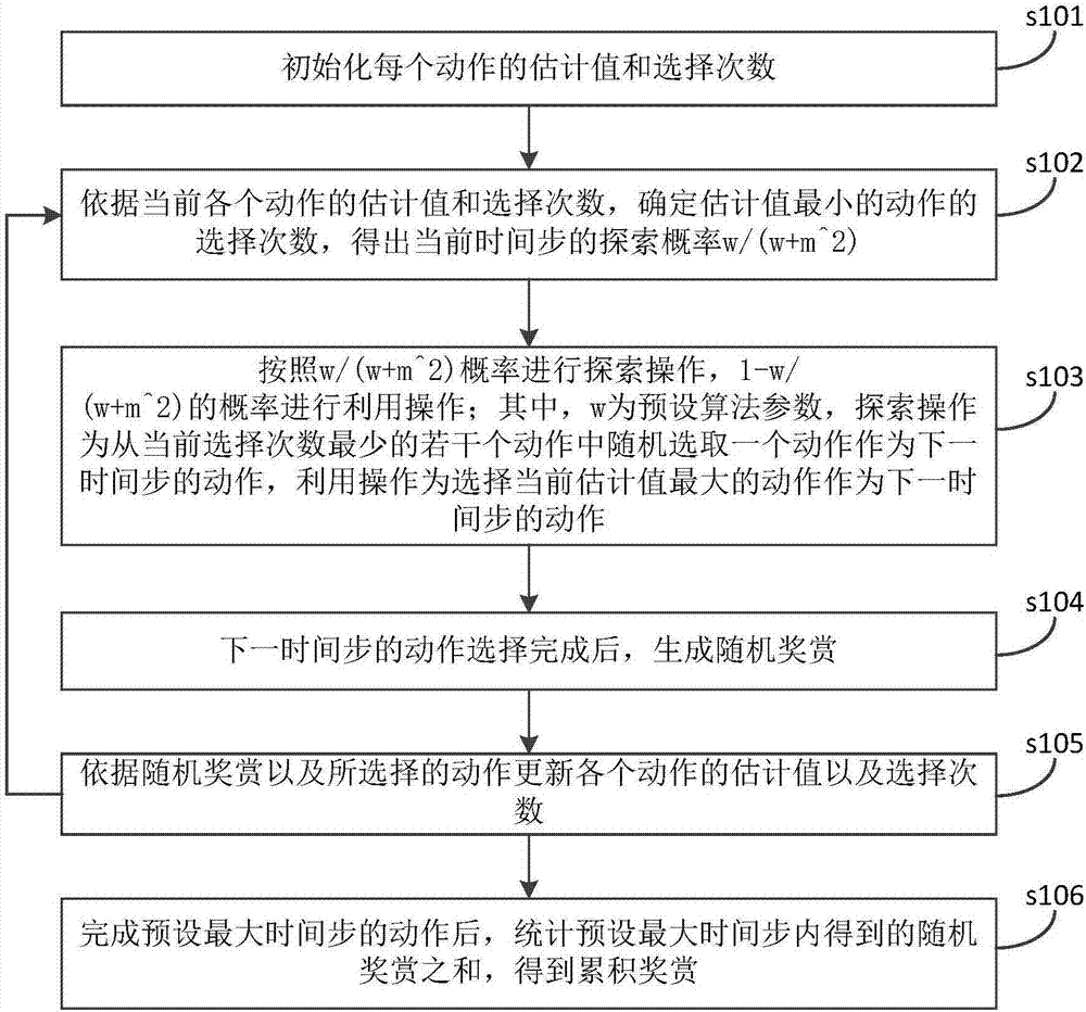 Self-adapting random multi-arm decision-problem calculation method and device thereof