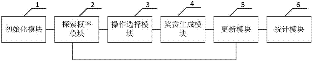 Self-adapting random multi-arm decision-problem calculation method and device thereof