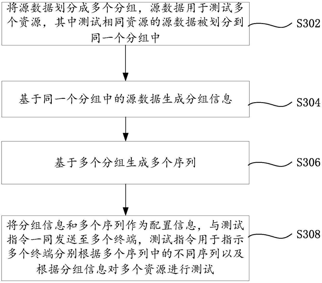 Test method, test system and test equipment