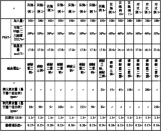 A kind of biodegradable polyester composition