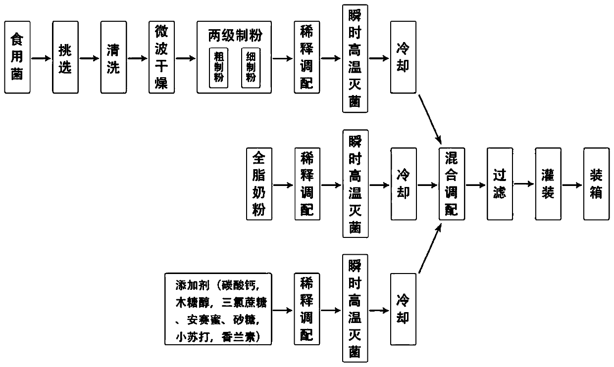 Edible mushroom compound protein function healthcare beverage formula and production technology