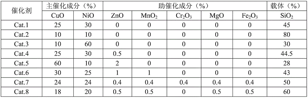 Dual-function catalyst for hydrogenating benzene rings and reducing carbonyl, preparation of dual-function catalyst and application thereof