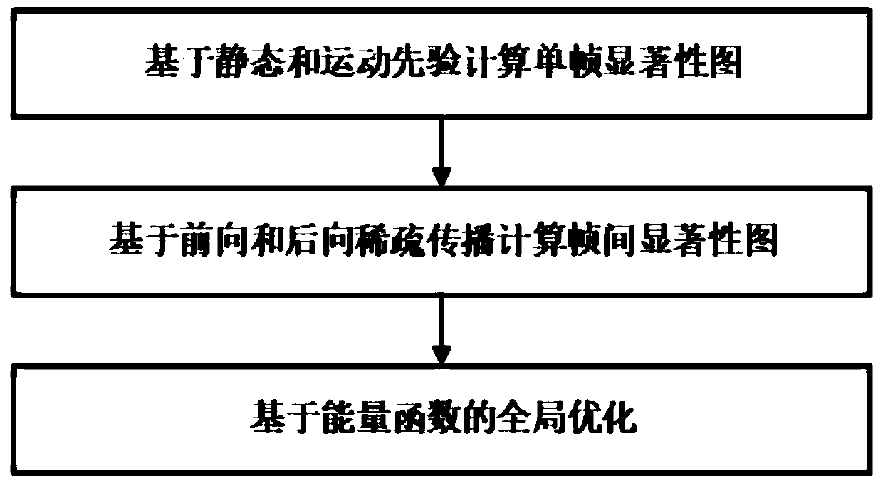 Video saliency detection method