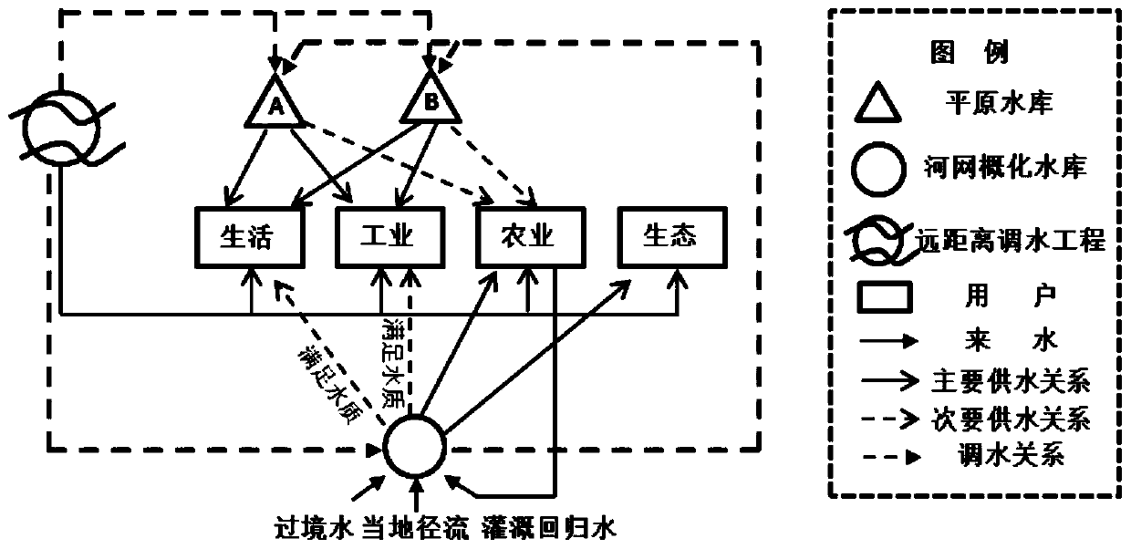 Multi-objective optimization scheduling method suitable for coastal region water resources