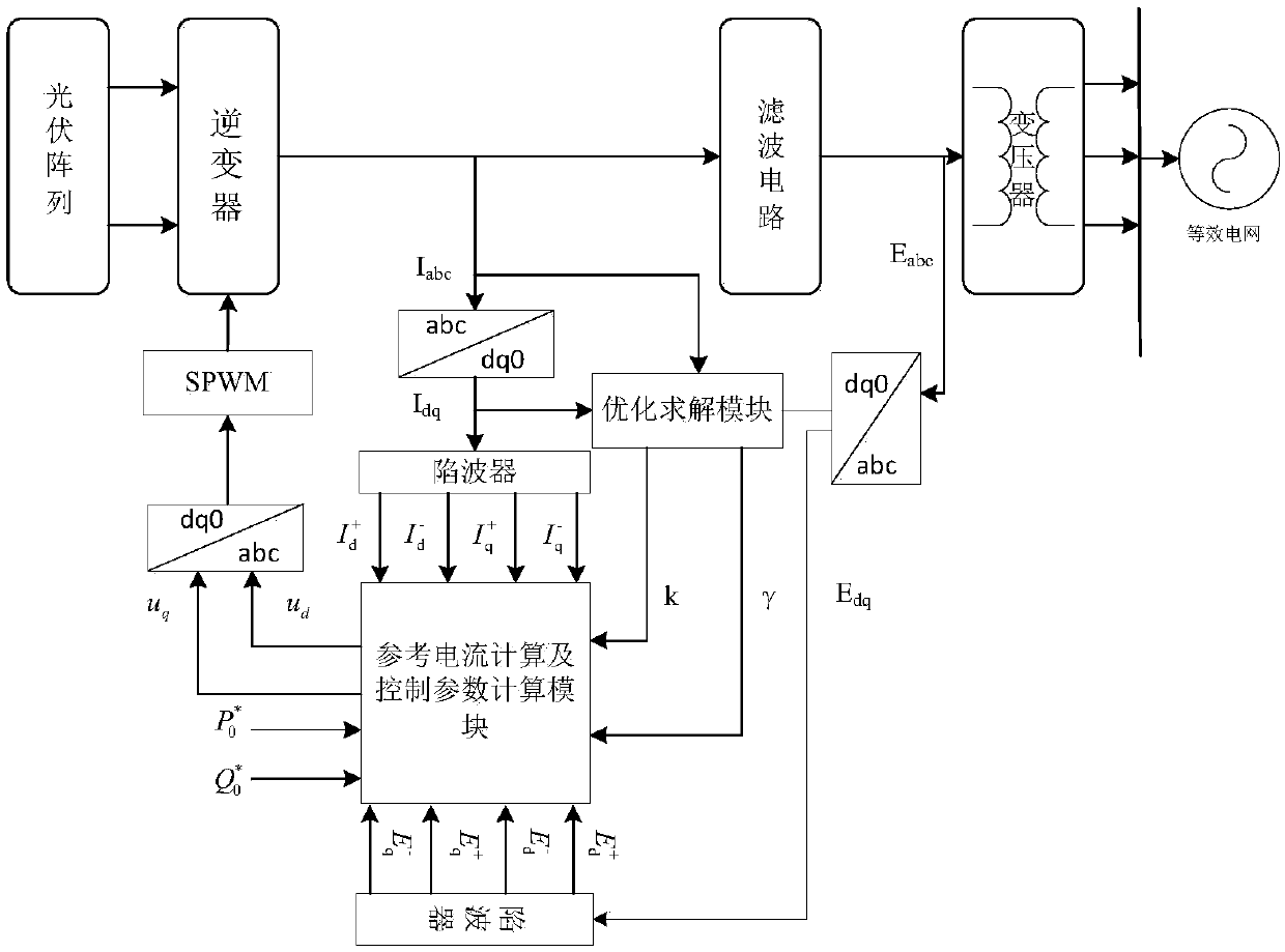 Coordination control method for photovoltaic inverter in grid unbalance of considering current limit value