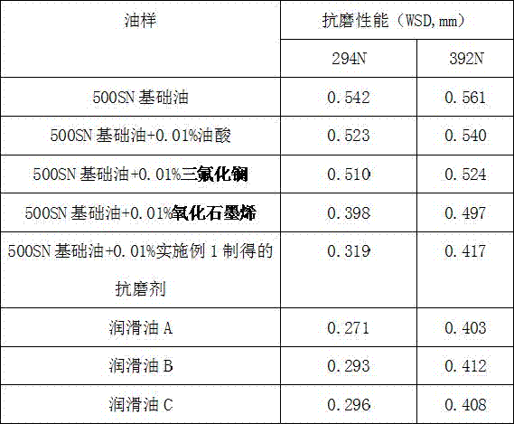 Oleic acid-lanthanum trifluoride-graphene compounded lubricating oil antiwear agent and preparation method thereof