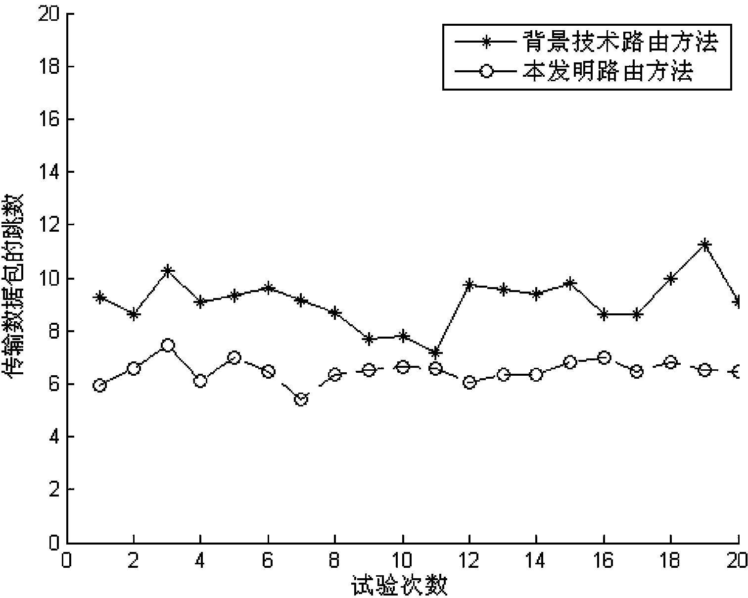 Routing method with balanced energy consumption