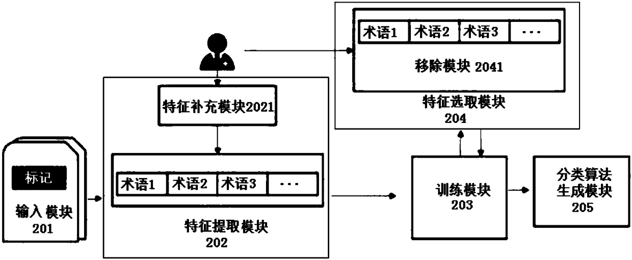 Machine learning-based biomedical text classifying method and system and storage medium