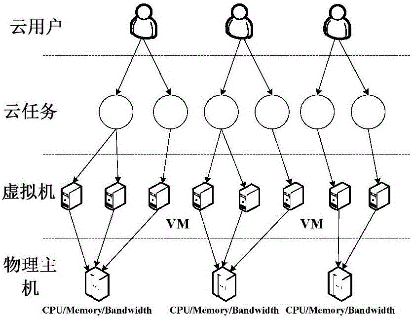 Multi-QoS constrained cloud computing task scheduling method