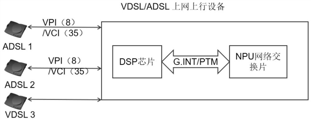 Processing method, equipment and medium compatible with adsl and vdsl for ptm