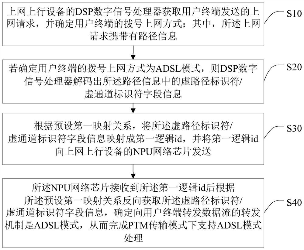 Processing method, equipment and medium compatible with adsl and vdsl for ptm