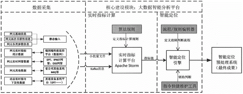 Intelligent positioning system of faults and hidden dangers of mobile network