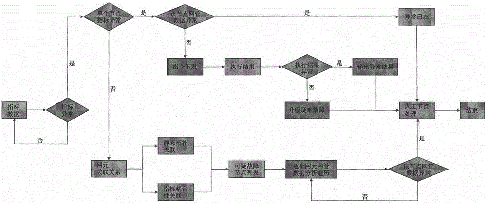 Intelligent positioning system of faults and hidden dangers of mobile network