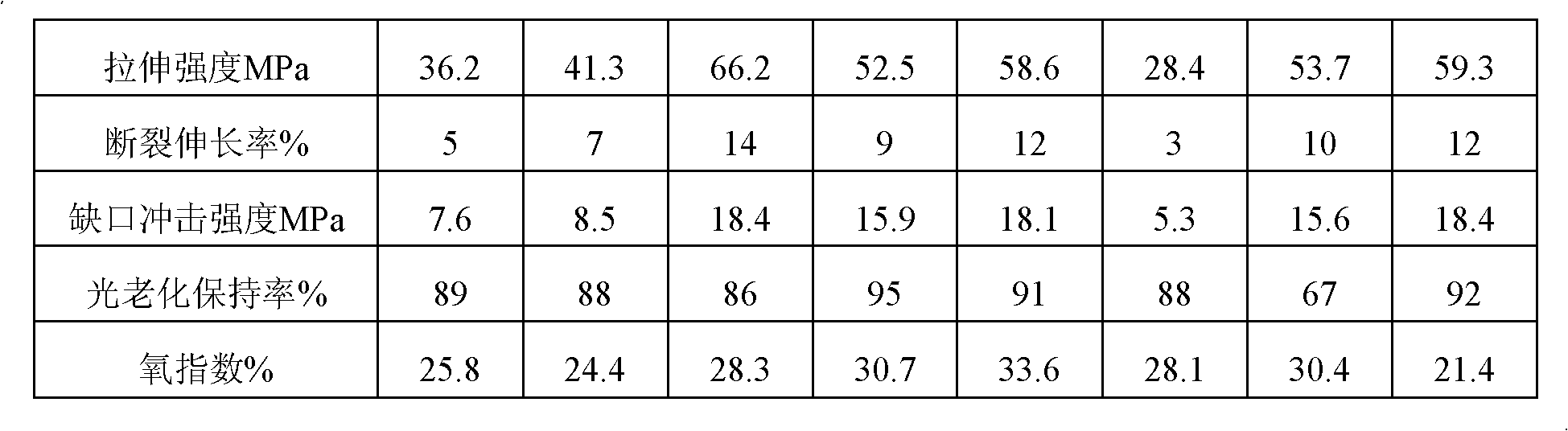 Weather-resistant, flame retardant and impact-resistant polystyrene material, and preparation method