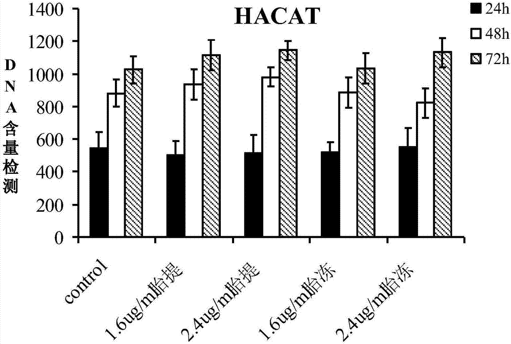 Purpose of pig placenta freeze-dried powder in resisting oxidation