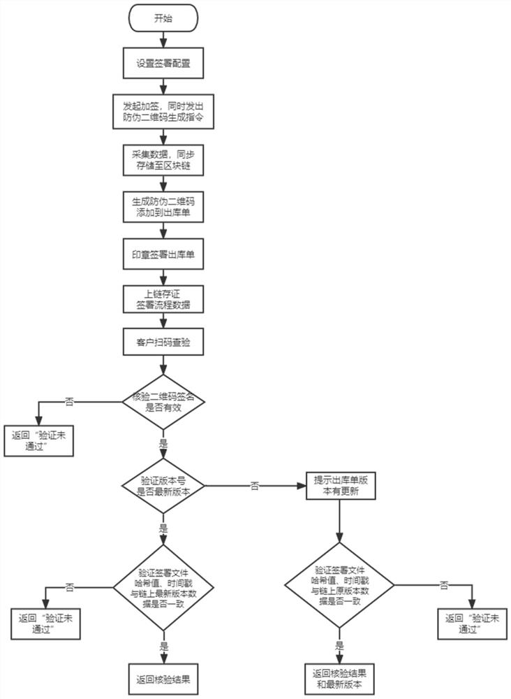 Block chain-based steel ex-warehouse list anti-counterfeiting signature and verification method, and block chain-based steel ex-warehouse list anti-counterfeiting verification device