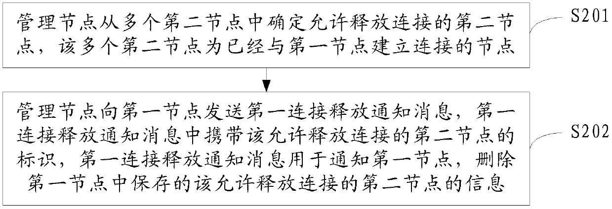 A method, device and system for releasing connection