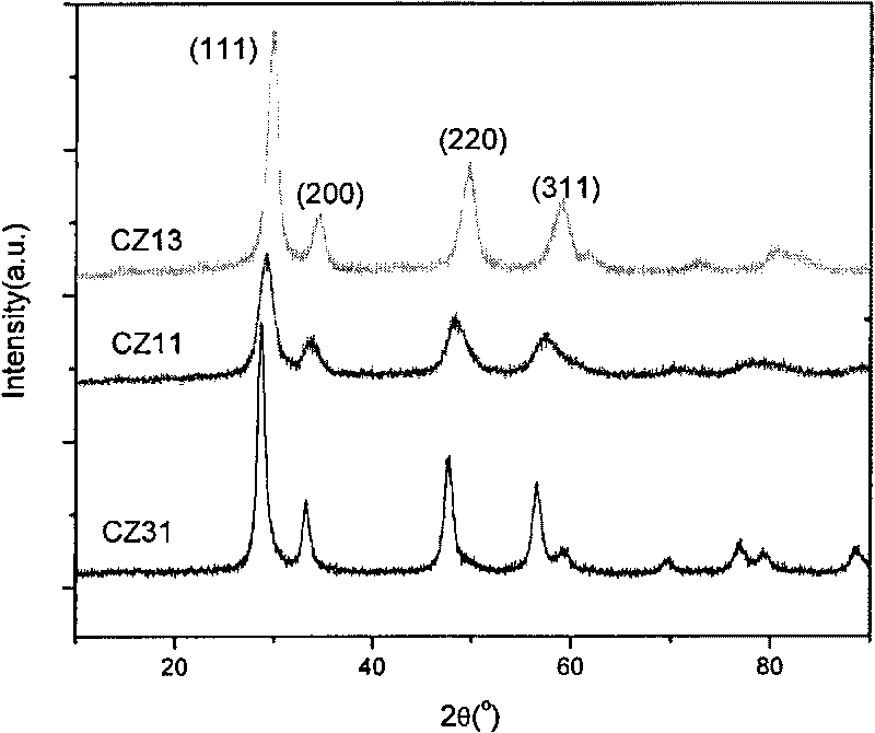 Method for preparing nano-cerium oxide and zirconia solid solution