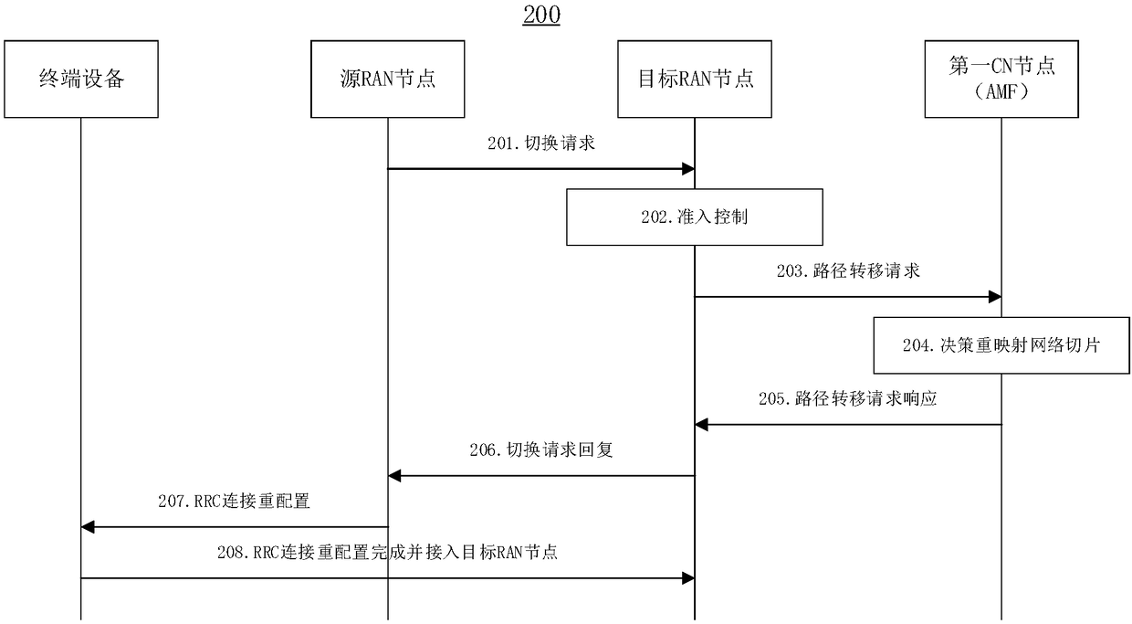 Switching method in mobile network and communication apparatus