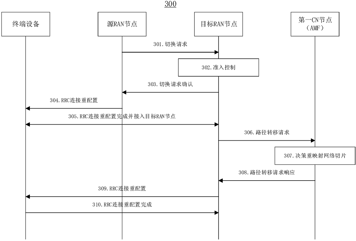 Switching method in mobile network and communication apparatus