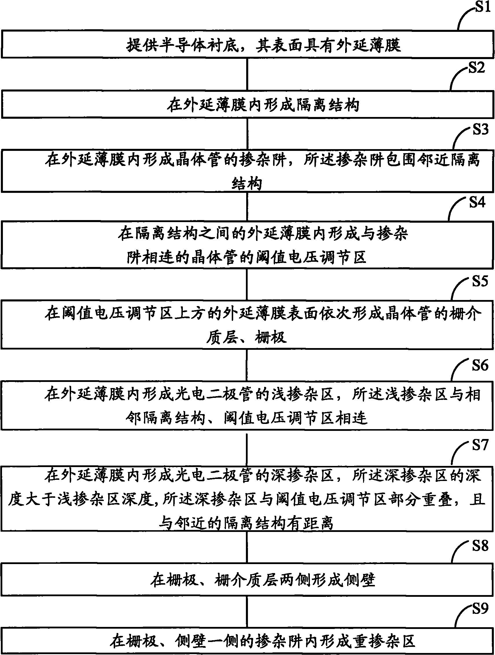 Pixel structure of CMOS (Complementary Metal-Oxide-Semiconductor Transistor) image sensor and manufacture method thereof