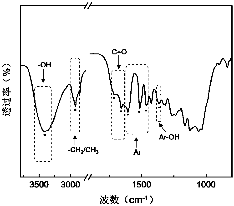 Method for synchronously preparing multiple biomass materials