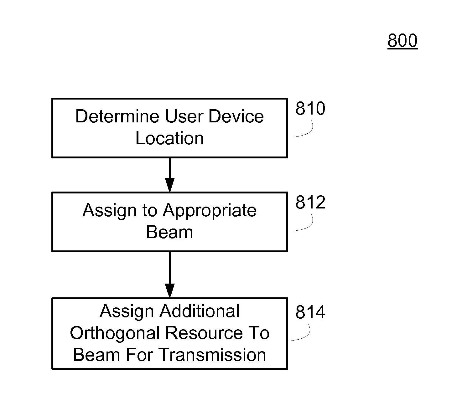 Orthogonal resource reuse with SDMA beams