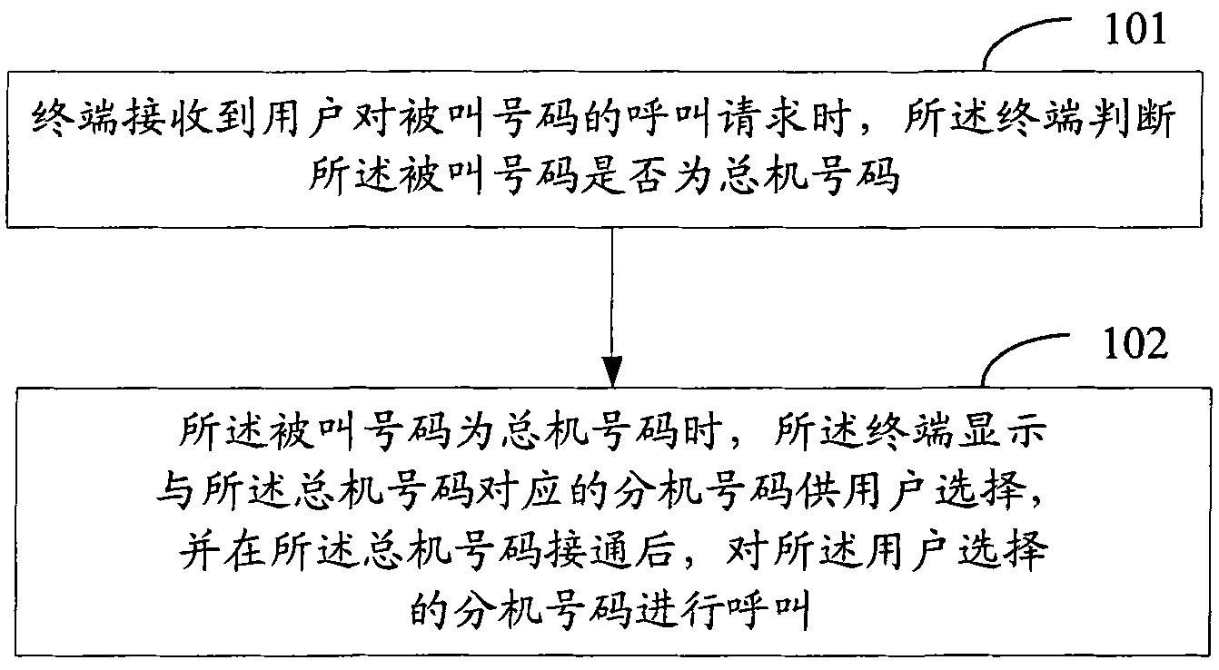 Calling method and equipment