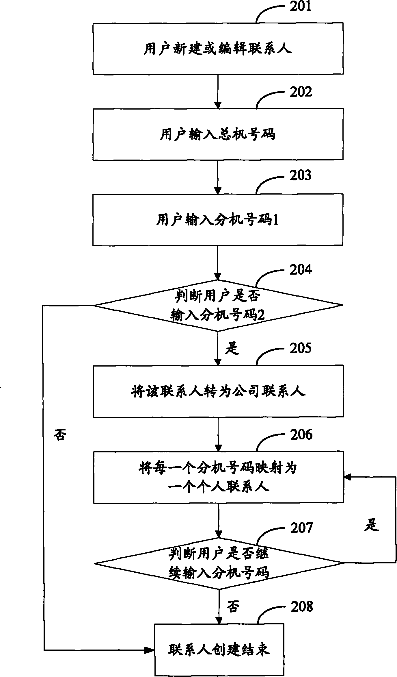 Calling method and equipment