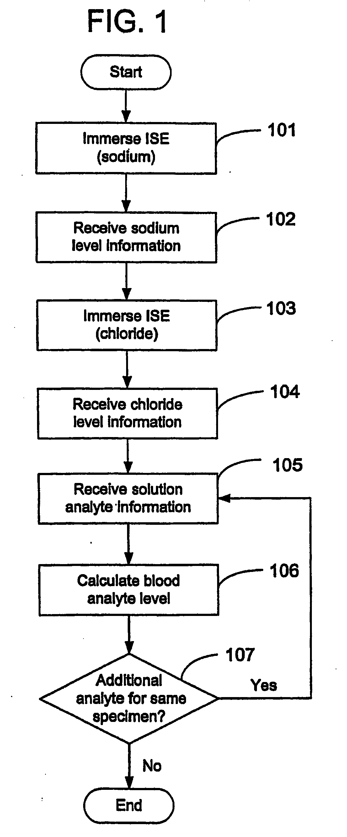 Quantitative analysis of a biological sample of unknown quantity