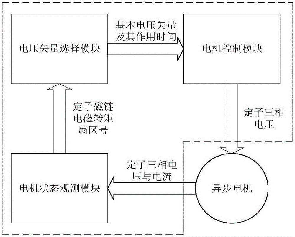 Direct torque control system and method for reducing motor torque pulsation