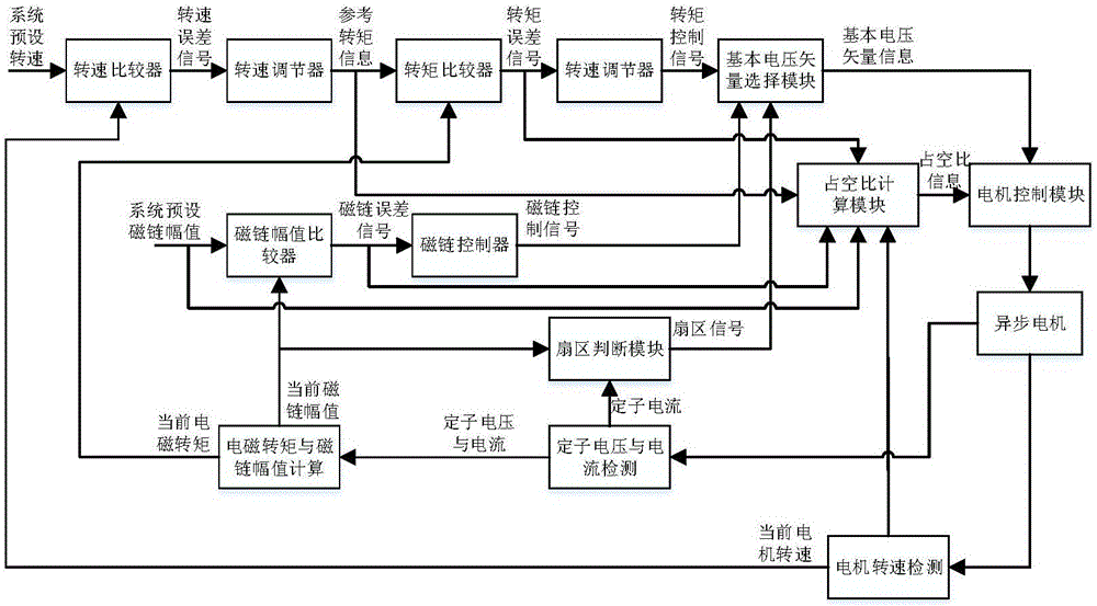 Direct torque control system and method for reducing motor torque pulsation