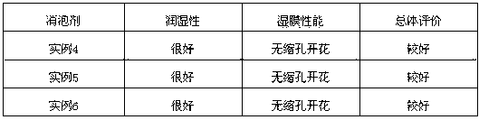 Self-emulsifying molecular antifoaming agent and preparation method thereof