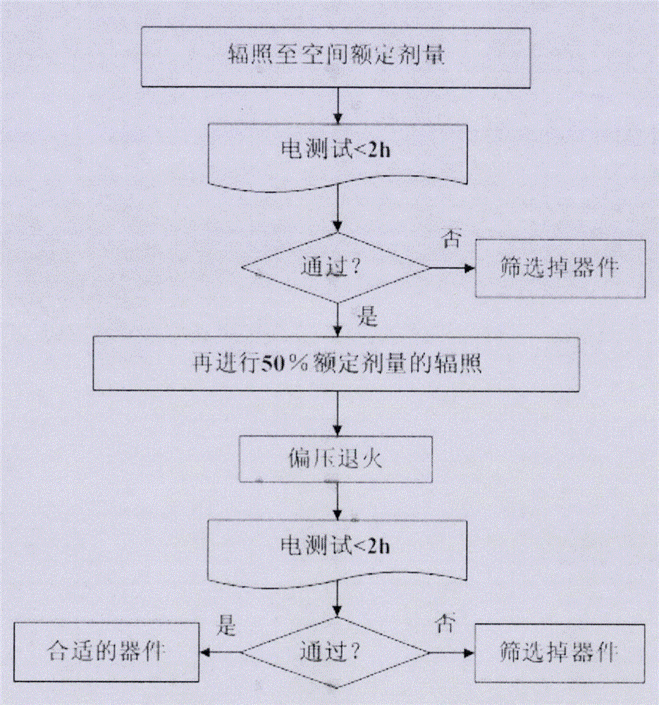 Method and device for nondestructively screening radiation tolerances of resistors