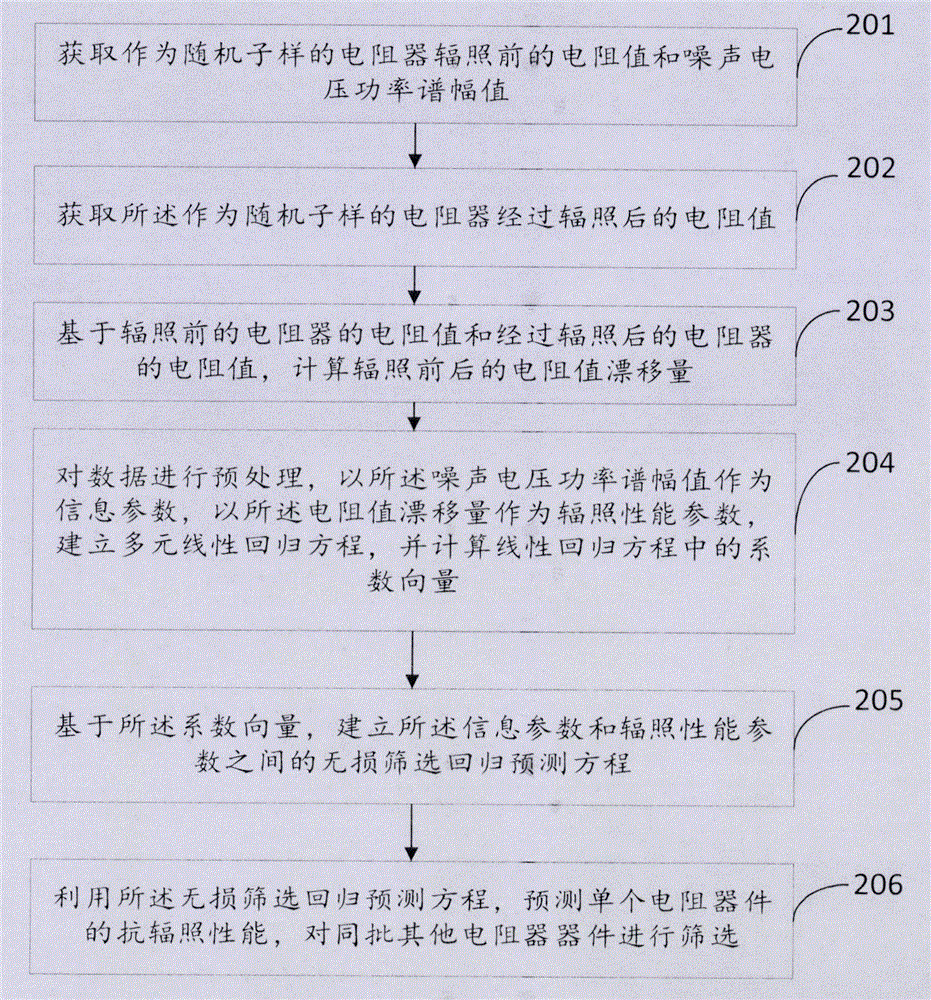 Method and device for nondestructively screening radiation tolerances of resistors