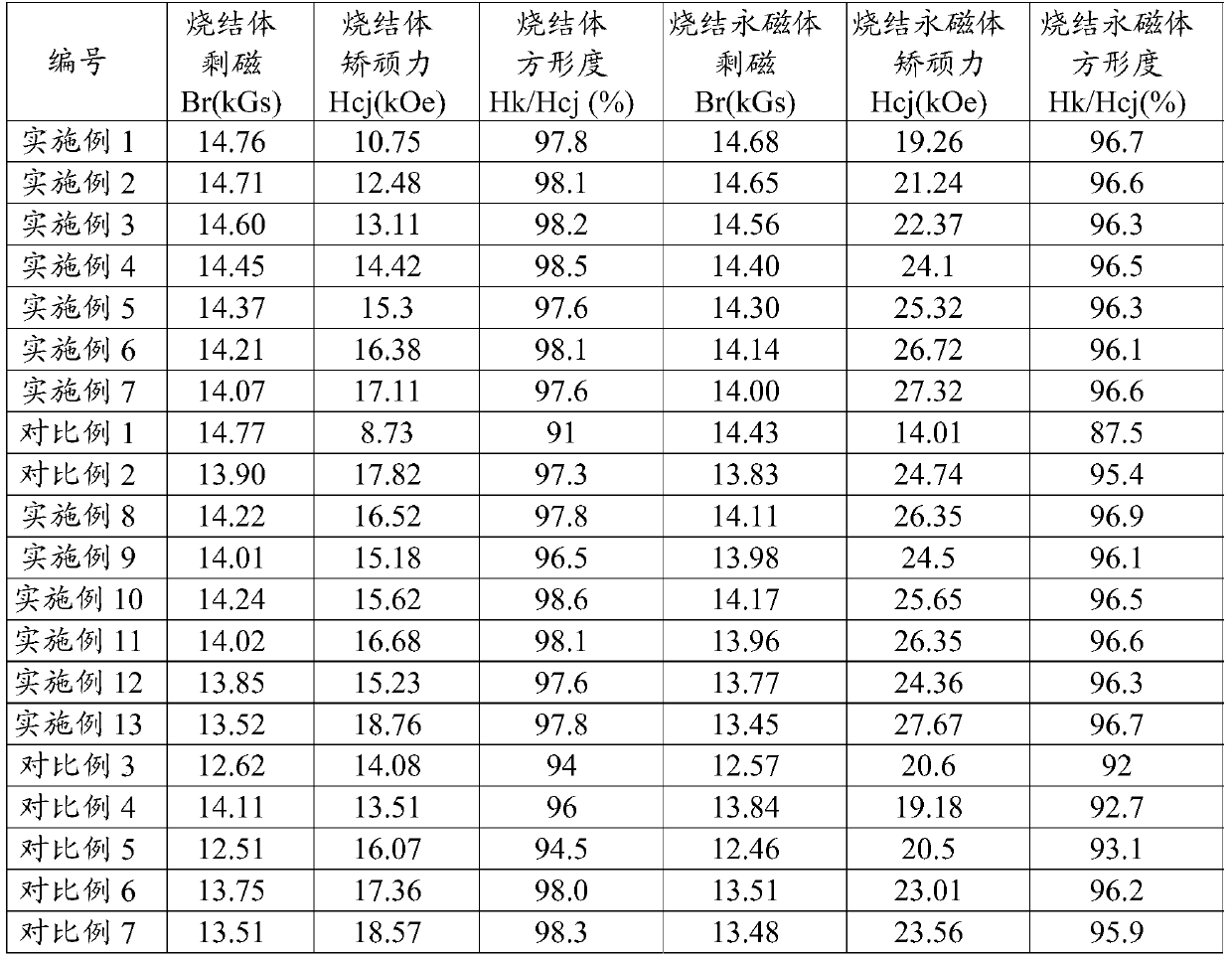 Sintered body, sintered permanent magnet and preparation method thereof