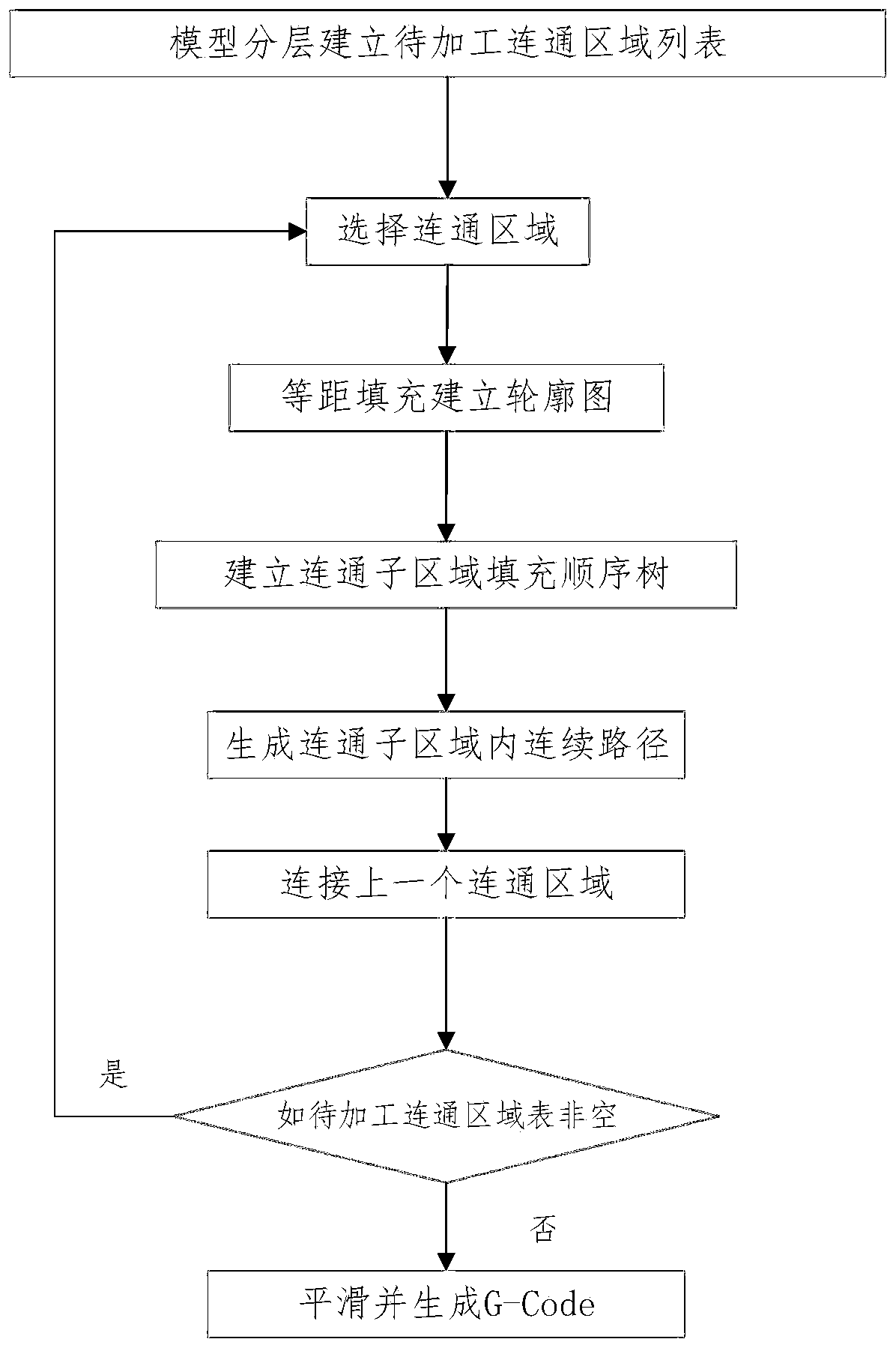 3D continuous route generation method for fused deposition manufacturing