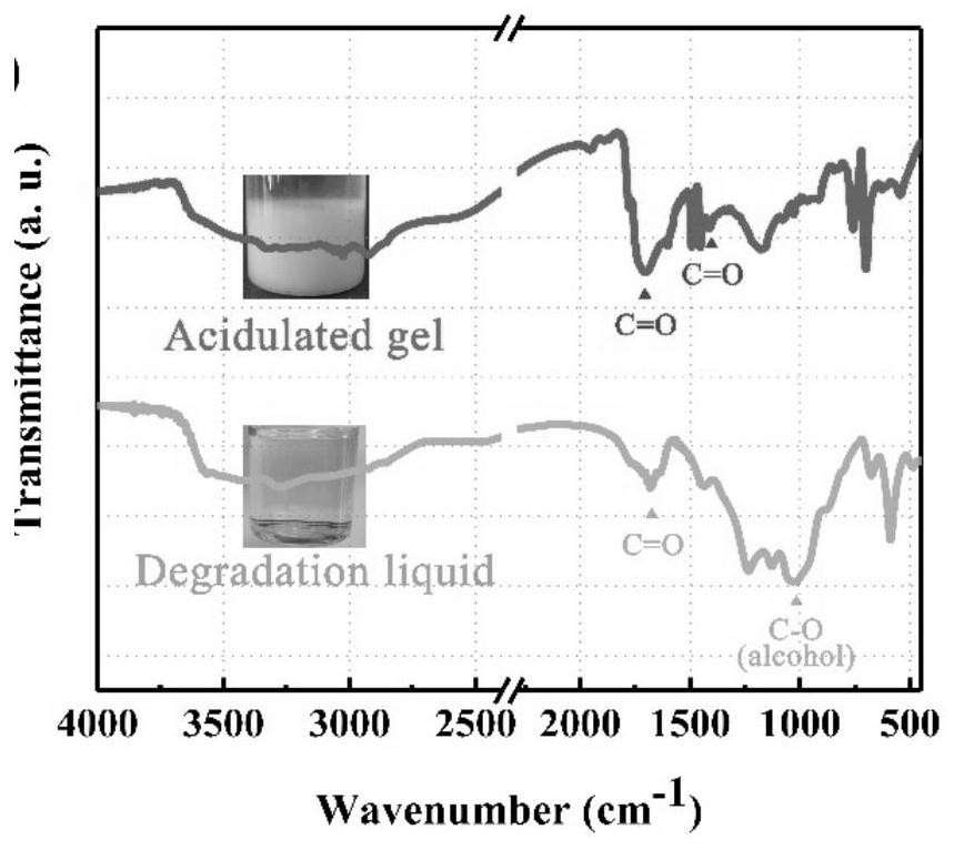 Method for nondestructive recovery of reinforcement in waste carbonyl-containing thermosetting resin under mild conditions