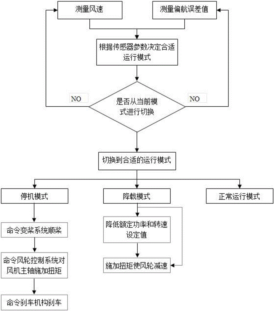 Load reducing system of wind generator set and working method of load reducing system