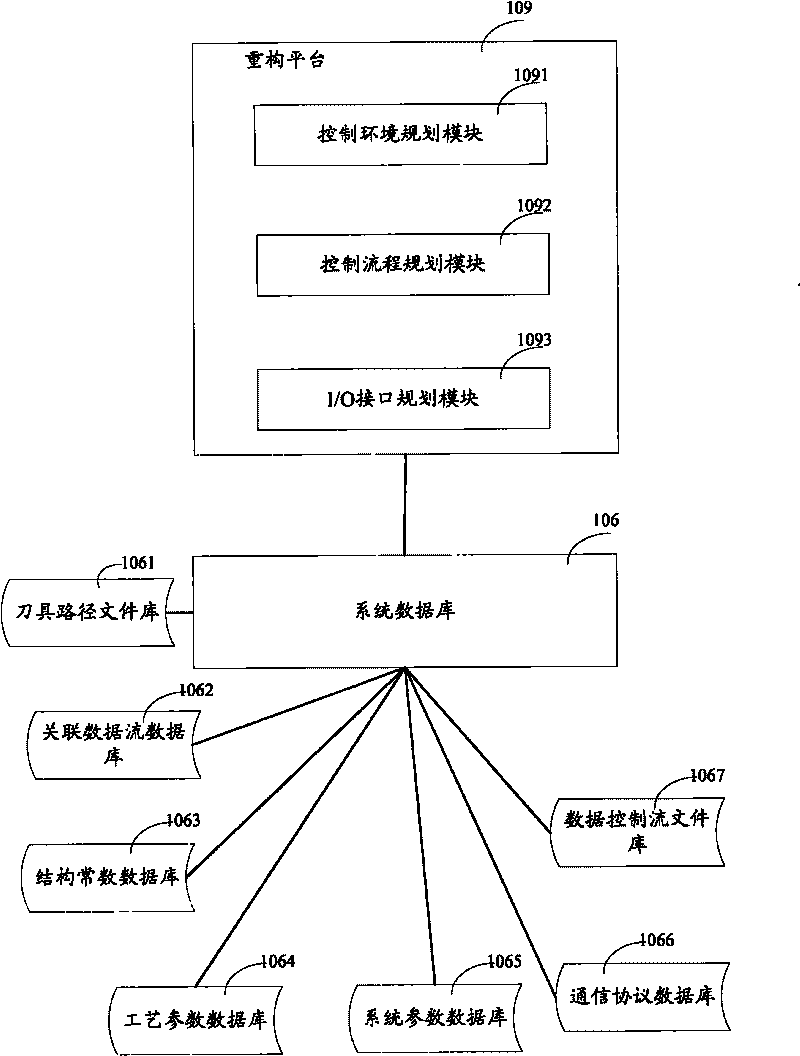 Standardized controlling machine