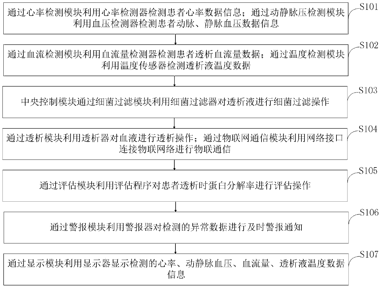 Hemodialysis monitoring and nursing control system and method based on Internet of things