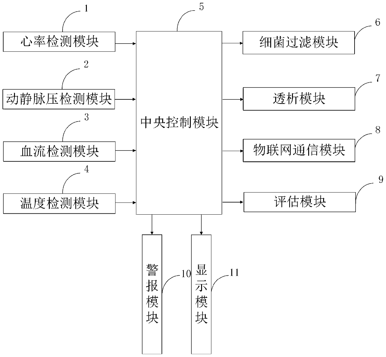 Hemodialysis monitoring and nursing control system and method based on Internet of things