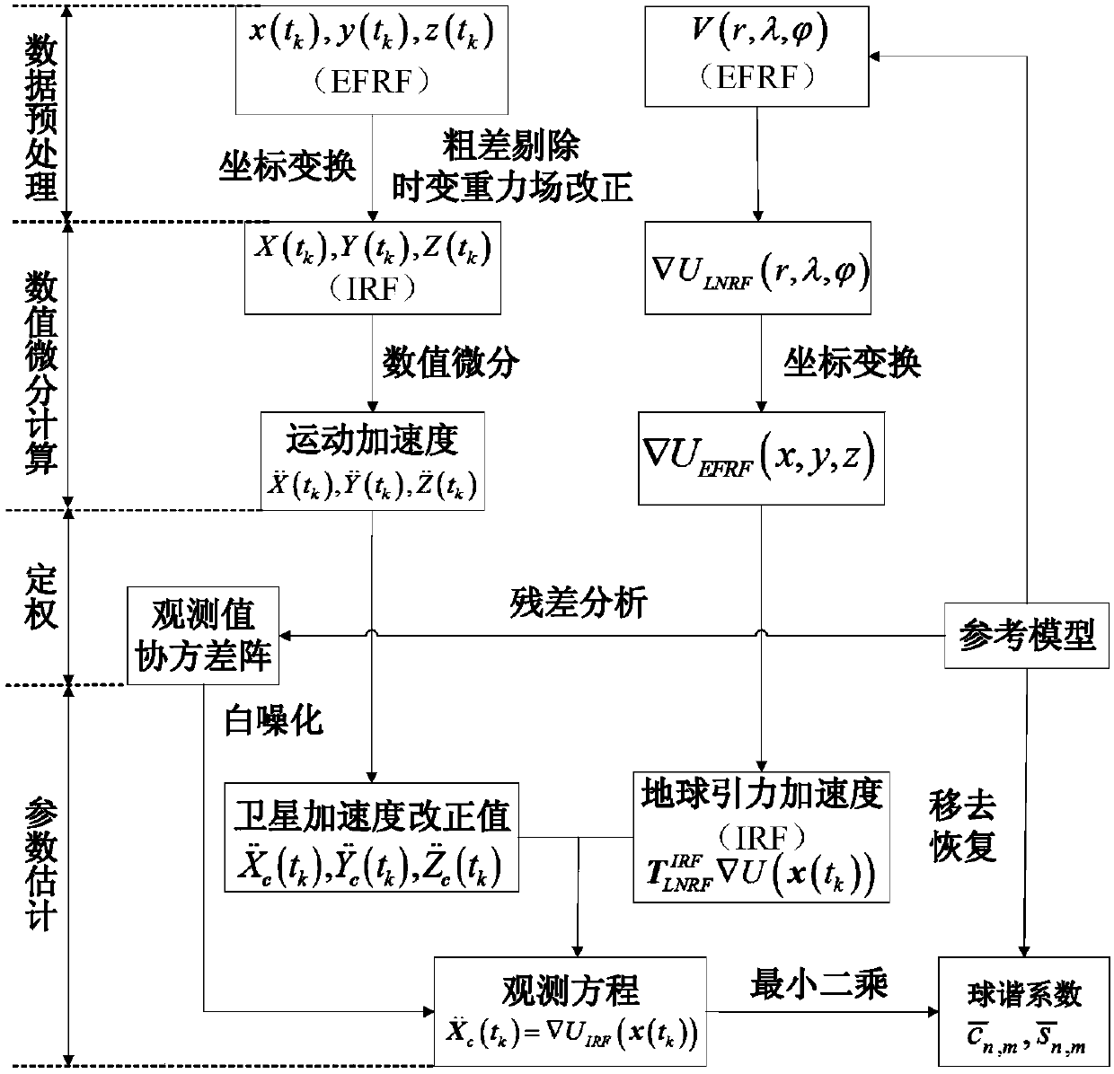 Global gravity field model inversion method