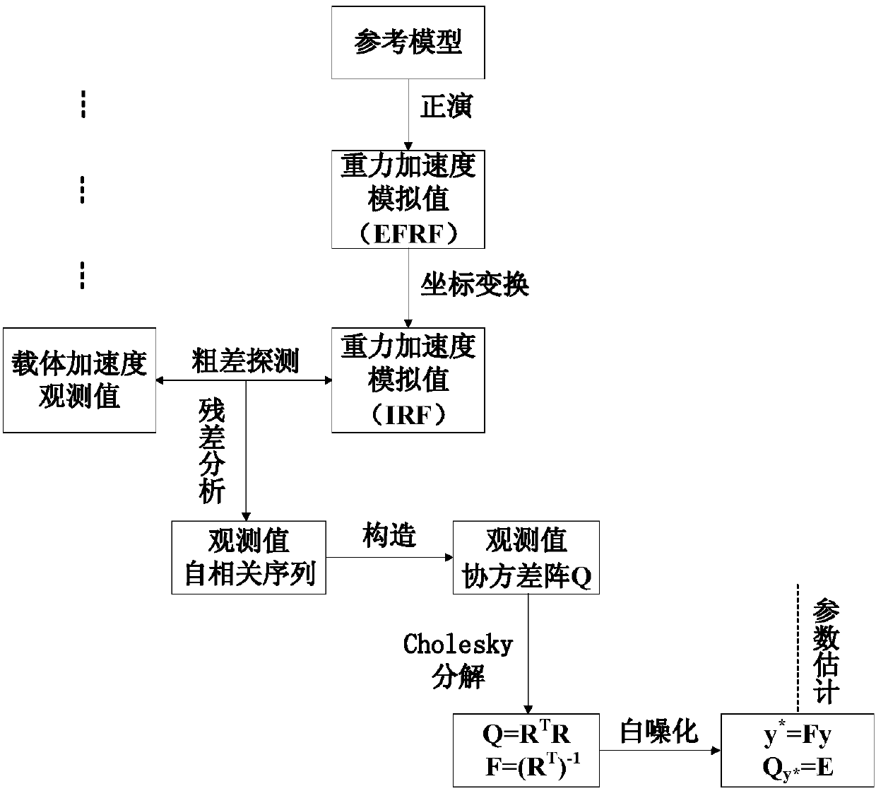 Global gravity field model inversion method