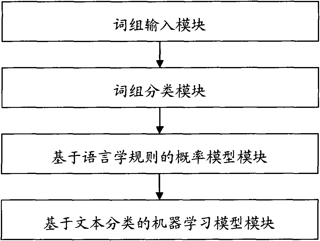 System and method for automatically splitting English generalized phrase