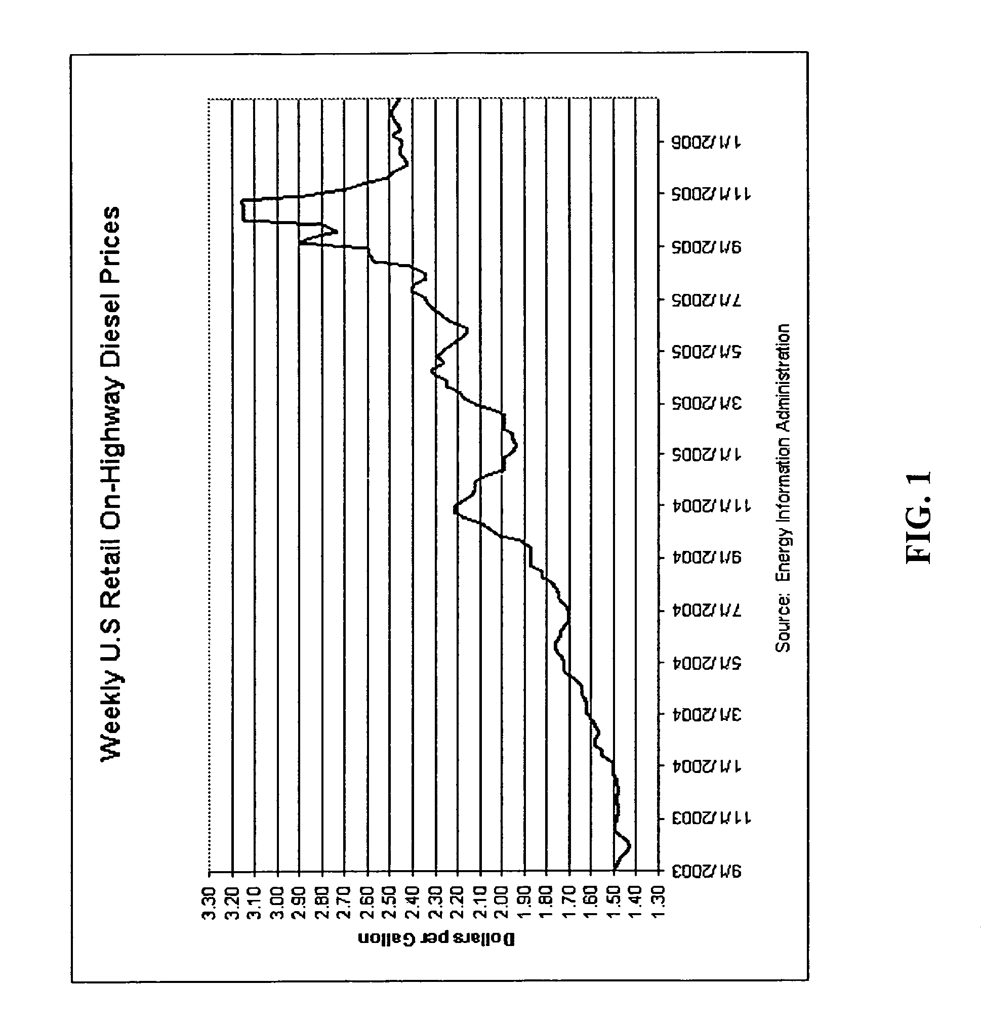 Method for shippers to manage fuel costs