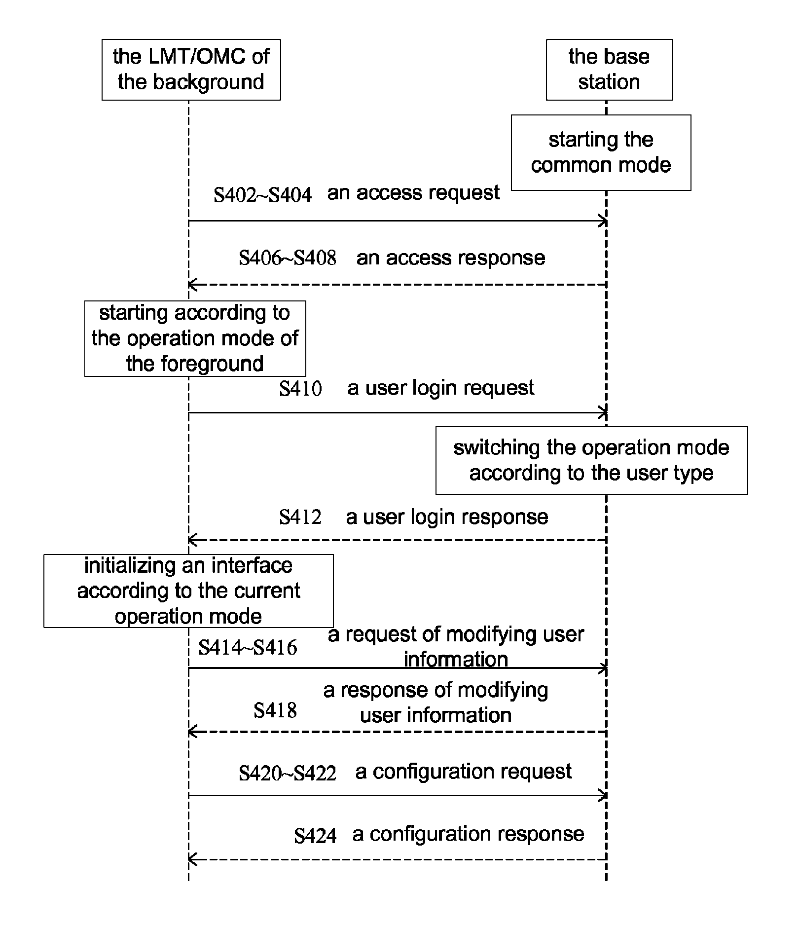 Managing method and device for configuring base stations