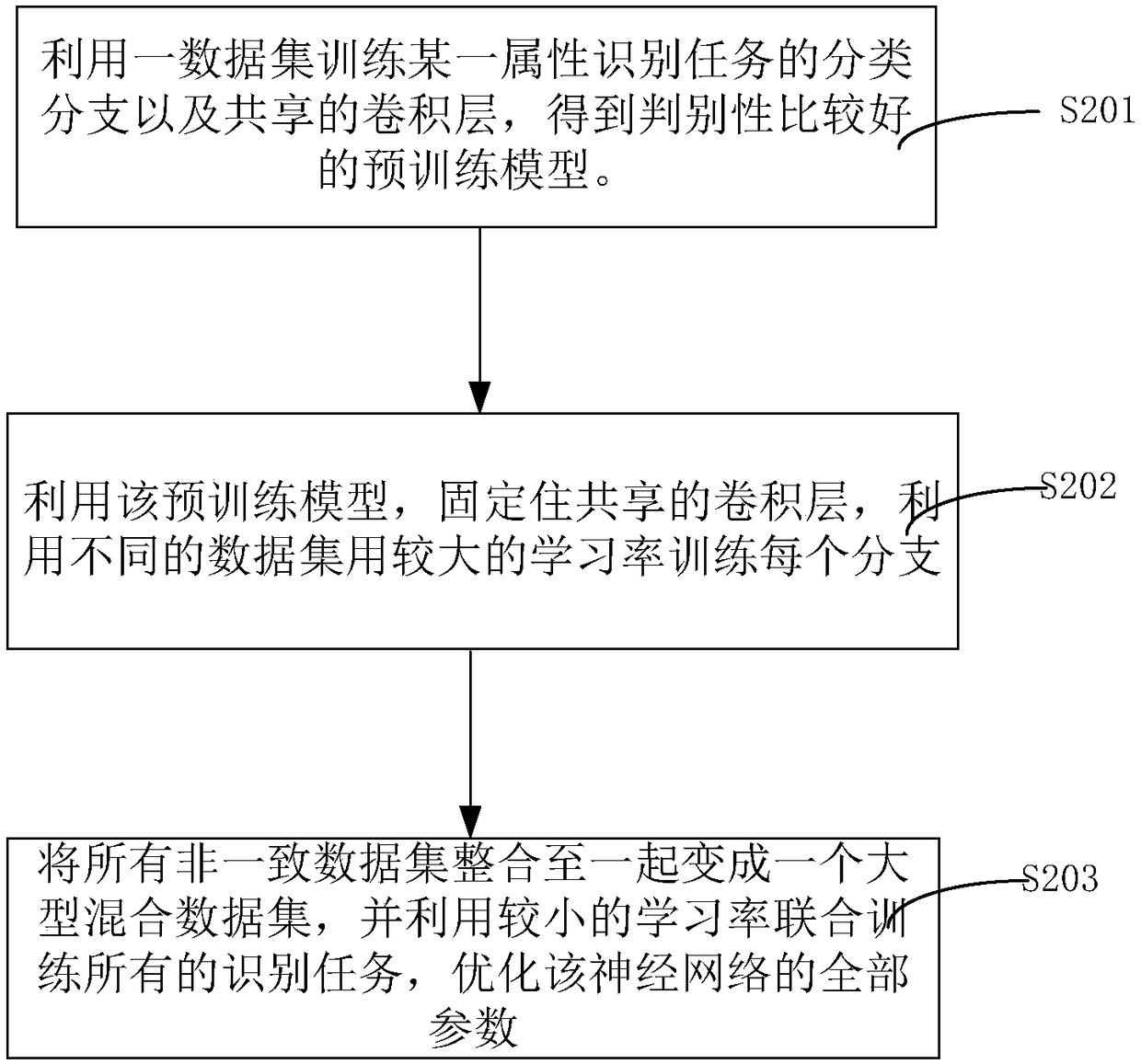 Deep neural network for fine recognition of vehicle attributes and training method thereof